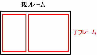 親フレームと子フレーム