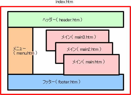 フレームを使うとメインのファイルのみ入れ替えて表示できる